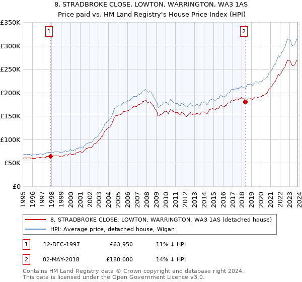 8, STRADBROKE CLOSE, LOWTON, WARRINGTON, WA3 1AS: Price paid vs HM Land Registry's House Price Index