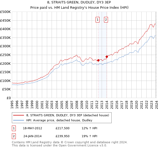 8, STRAITS GREEN, DUDLEY, DY3 3EP: Price paid vs HM Land Registry's House Price Index