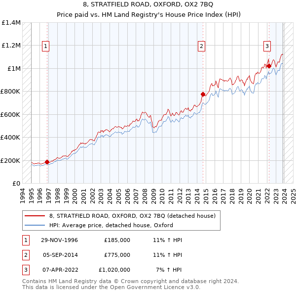 8, STRATFIELD ROAD, OXFORD, OX2 7BQ: Price paid vs HM Land Registry's House Price Index