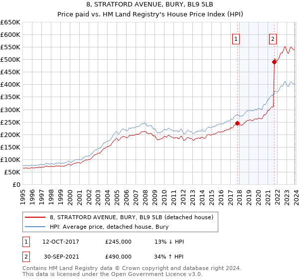 8, STRATFORD AVENUE, BURY, BL9 5LB: Price paid vs HM Land Registry's House Price Index