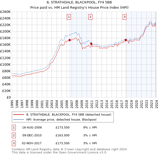8, STRATHDALE, BLACKPOOL, FY4 5BB: Price paid vs HM Land Registry's House Price Index