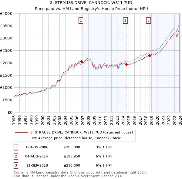 8, STRAUSS DRIVE, CANNOCK, WS11 7UD: Price paid vs HM Land Registry's House Price Index
