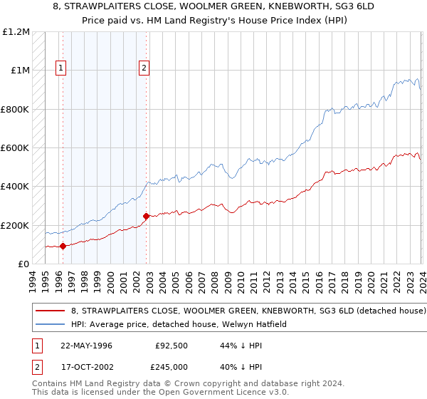 8, STRAWPLAITERS CLOSE, WOOLMER GREEN, KNEBWORTH, SG3 6LD: Price paid vs HM Land Registry's House Price Index