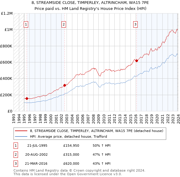 8, STREAMSIDE CLOSE, TIMPERLEY, ALTRINCHAM, WA15 7PE: Price paid vs HM Land Registry's House Price Index