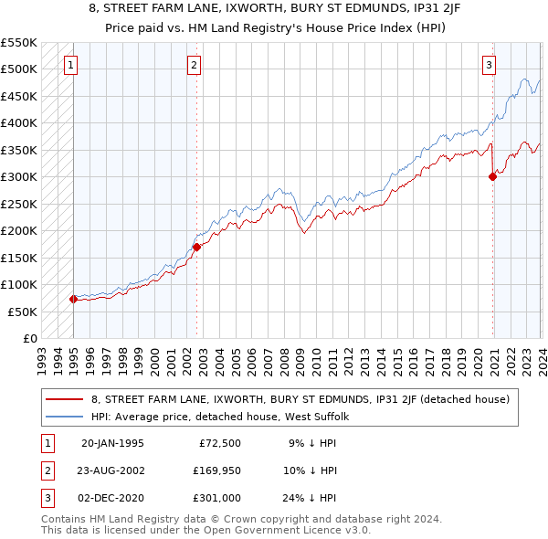 8, STREET FARM LANE, IXWORTH, BURY ST EDMUNDS, IP31 2JF: Price paid vs HM Land Registry's House Price Index
