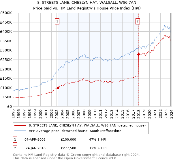 8, STREETS LANE, CHESLYN HAY, WALSALL, WS6 7AN: Price paid vs HM Land Registry's House Price Index