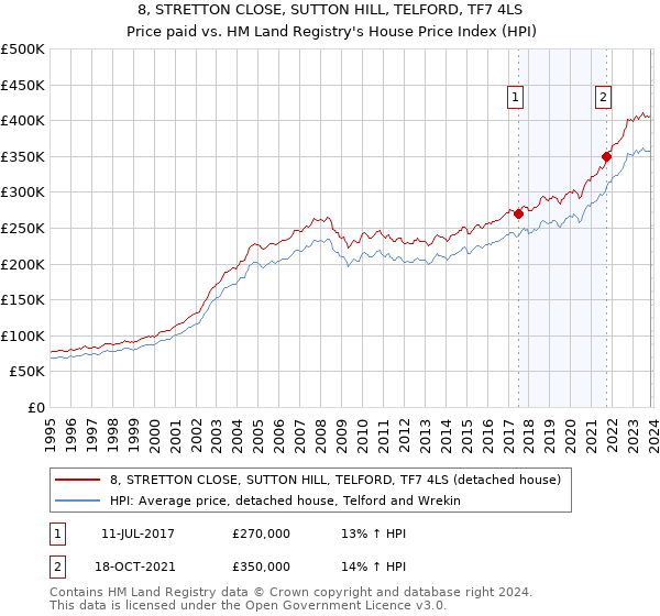 8, STRETTON CLOSE, SUTTON HILL, TELFORD, TF7 4LS: Price paid vs HM Land Registry's House Price Index