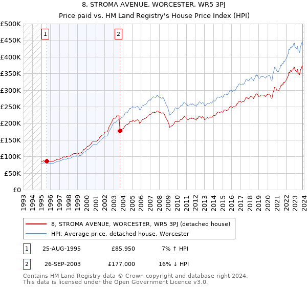 8, STROMA AVENUE, WORCESTER, WR5 3PJ: Price paid vs HM Land Registry's House Price Index
