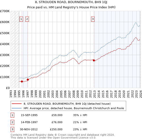 8, STROUDEN ROAD, BOURNEMOUTH, BH9 1QJ: Price paid vs HM Land Registry's House Price Index