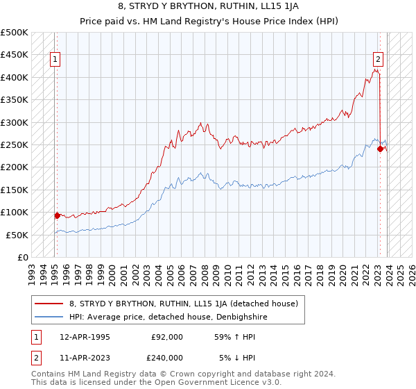8, STRYD Y BRYTHON, RUTHIN, LL15 1JA: Price paid vs HM Land Registry's House Price Index