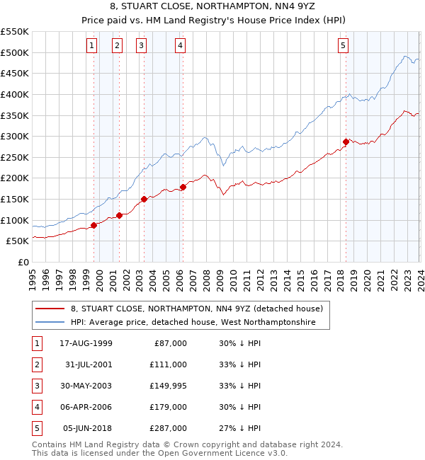 8, STUART CLOSE, NORTHAMPTON, NN4 9YZ: Price paid vs HM Land Registry's House Price Index
