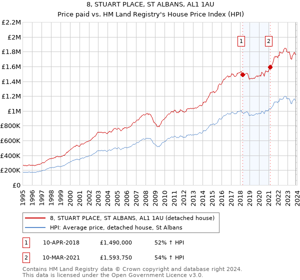 8, STUART PLACE, ST ALBANS, AL1 1AU: Price paid vs HM Land Registry's House Price Index