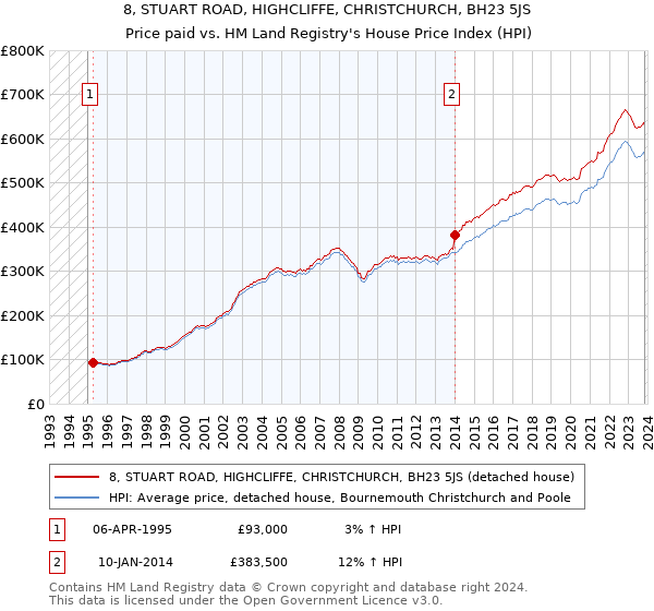 8, STUART ROAD, HIGHCLIFFE, CHRISTCHURCH, BH23 5JS: Price paid vs HM Land Registry's House Price Index