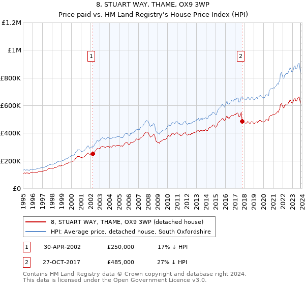 8, STUART WAY, THAME, OX9 3WP: Price paid vs HM Land Registry's House Price Index