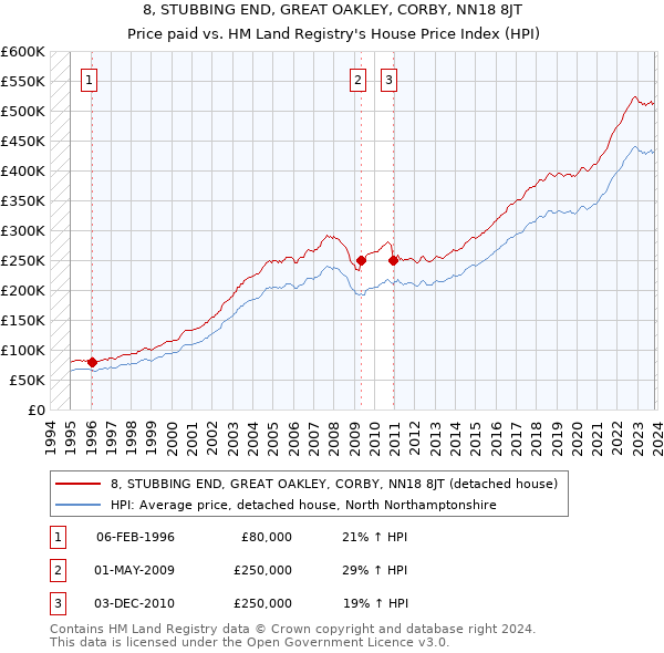 8, STUBBING END, GREAT OAKLEY, CORBY, NN18 8JT: Price paid vs HM Land Registry's House Price Index