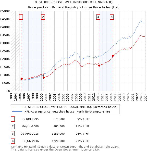 8, STUBBS CLOSE, WELLINGBOROUGH, NN8 4UQ: Price paid vs HM Land Registry's House Price Index