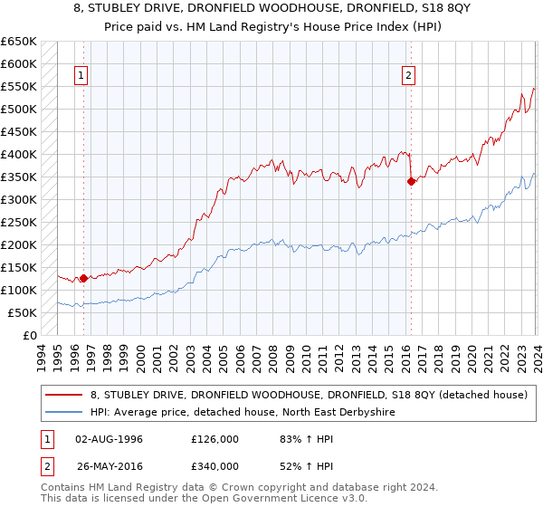 8, STUBLEY DRIVE, DRONFIELD WOODHOUSE, DRONFIELD, S18 8QY: Price paid vs HM Land Registry's House Price Index