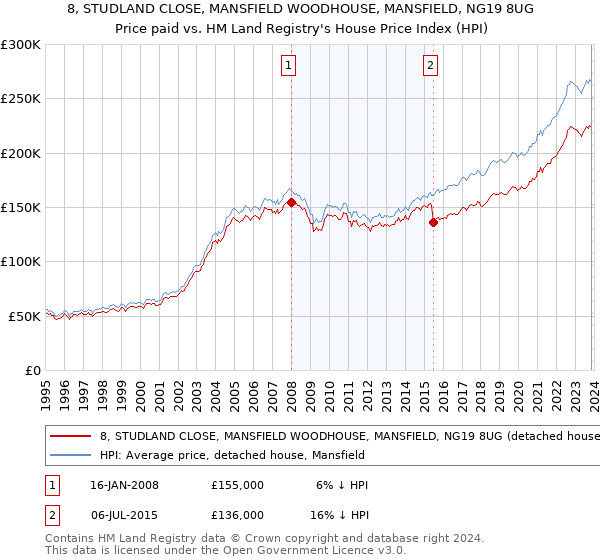 8, STUDLAND CLOSE, MANSFIELD WOODHOUSE, MANSFIELD, NG19 8UG: Price paid vs HM Land Registry's House Price Index