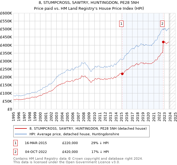 8, STUMPCROSS, SAWTRY, HUNTINGDON, PE28 5NH: Price paid vs HM Land Registry's House Price Index
