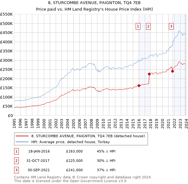 8, STURCOMBE AVENUE, PAIGNTON, TQ4 7EB: Price paid vs HM Land Registry's House Price Index