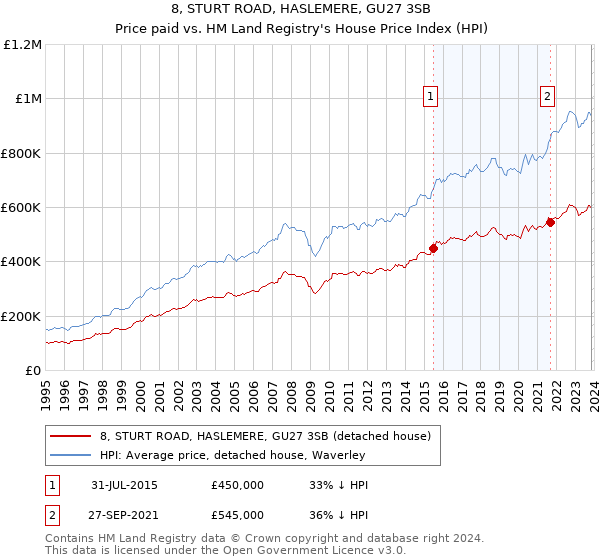 8, STURT ROAD, HASLEMERE, GU27 3SB: Price paid vs HM Land Registry's House Price Index