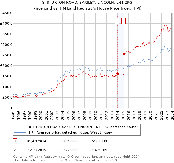 8, STURTON ROAD, SAXILBY, LINCOLN, LN1 2PG: Price paid vs HM Land Registry's House Price Index
