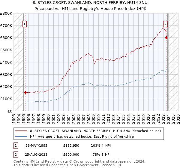 8, STYLES CROFT, SWANLAND, NORTH FERRIBY, HU14 3NU: Price paid vs HM Land Registry's House Price Index