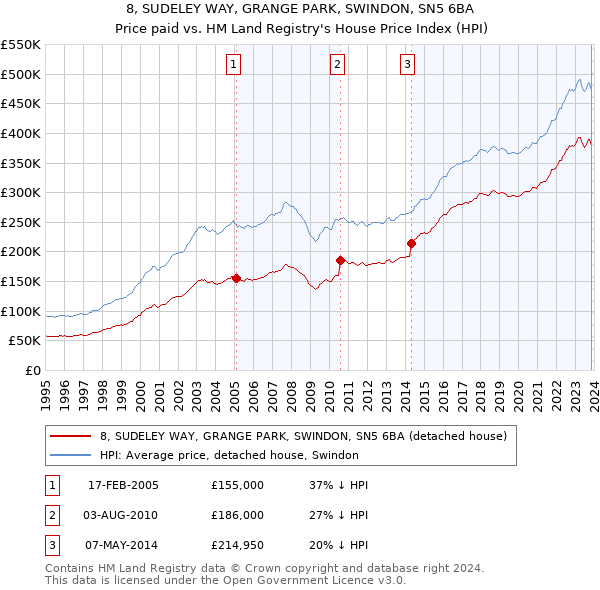 8, SUDELEY WAY, GRANGE PARK, SWINDON, SN5 6BA: Price paid vs HM Land Registry's House Price Index