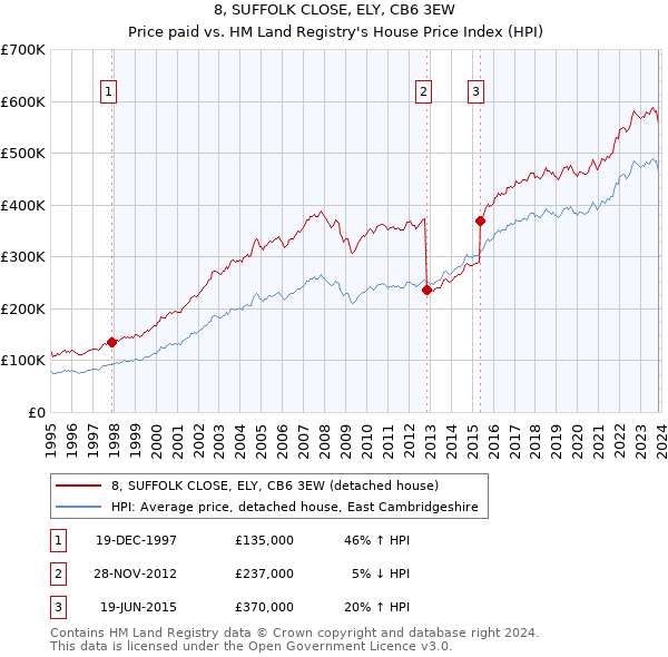 8, SUFFOLK CLOSE, ELY, CB6 3EW: Price paid vs HM Land Registry's House Price Index
