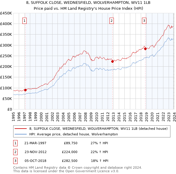 8, SUFFOLK CLOSE, WEDNESFIELD, WOLVERHAMPTON, WV11 1LB: Price paid vs HM Land Registry's House Price Index