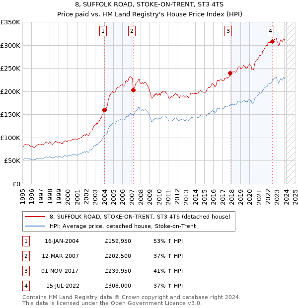 8, SUFFOLK ROAD, STOKE-ON-TRENT, ST3 4TS: Price paid vs HM Land Registry's House Price Index
