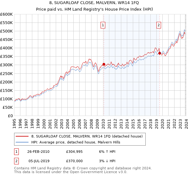 8, SUGARLOAF CLOSE, MALVERN, WR14 1FQ: Price paid vs HM Land Registry's House Price Index