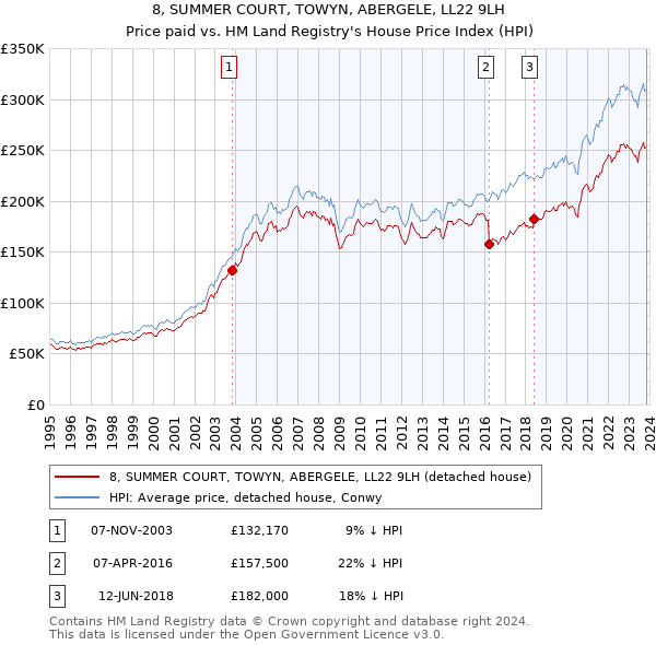 8, SUMMER COURT, TOWYN, ABERGELE, LL22 9LH: Price paid vs HM Land Registry's House Price Index