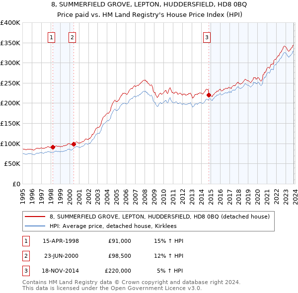 8, SUMMERFIELD GROVE, LEPTON, HUDDERSFIELD, HD8 0BQ: Price paid vs HM Land Registry's House Price Index