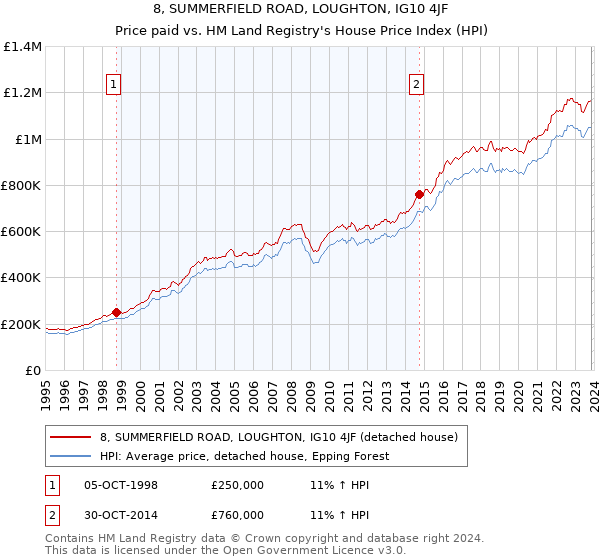 8, SUMMERFIELD ROAD, LOUGHTON, IG10 4JF: Price paid vs HM Land Registry's House Price Index