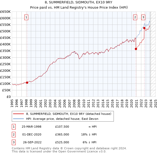 8, SUMMERFIELD, SIDMOUTH, EX10 9RY: Price paid vs HM Land Registry's House Price Index