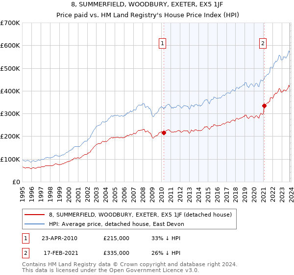 8, SUMMERFIELD, WOODBURY, EXETER, EX5 1JF: Price paid vs HM Land Registry's House Price Index