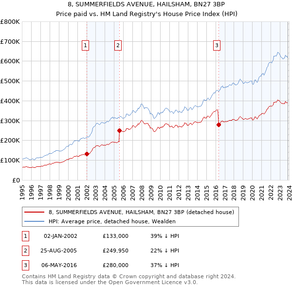 8, SUMMERFIELDS AVENUE, HAILSHAM, BN27 3BP: Price paid vs HM Land Registry's House Price Index