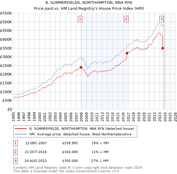 8, SUMMERFIELDS, NORTHAMPTON, NN4 9YN: Price paid vs HM Land Registry's House Price Index