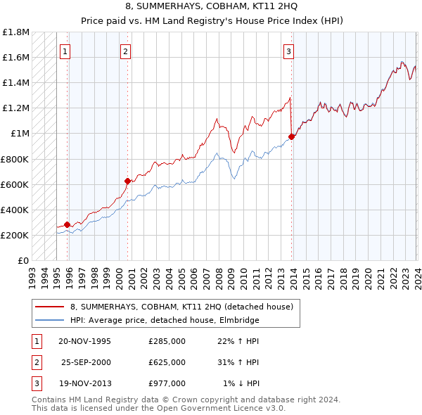 8, SUMMERHAYS, COBHAM, KT11 2HQ: Price paid vs HM Land Registry's House Price Index