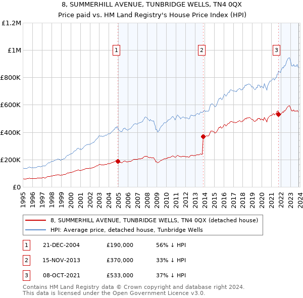 8, SUMMERHILL AVENUE, TUNBRIDGE WELLS, TN4 0QX: Price paid vs HM Land Registry's House Price Index
