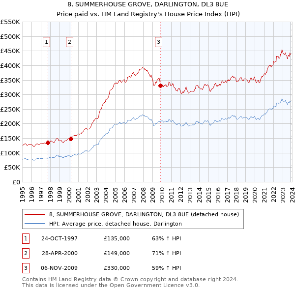 8, SUMMERHOUSE GROVE, DARLINGTON, DL3 8UE: Price paid vs HM Land Registry's House Price Index