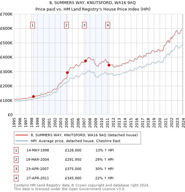 8, SUMMERS WAY, KNUTSFORD, WA16 9AQ: Price paid vs HM Land Registry's House Price Index