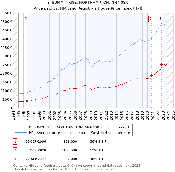 8, SUMMIT RISE, NORTHAMPTON, NN4 0SX: Price paid vs HM Land Registry's House Price Index