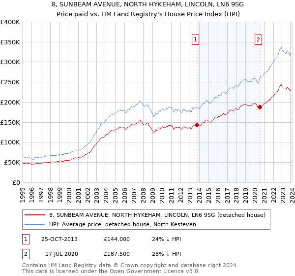 8, SUNBEAM AVENUE, NORTH HYKEHAM, LINCOLN, LN6 9SG: Price paid vs HM Land Registry's House Price Index