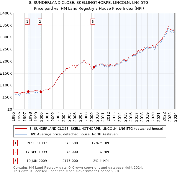 8, SUNDERLAND CLOSE, SKELLINGTHORPE, LINCOLN, LN6 5TG: Price paid vs HM Land Registry's House Price Index