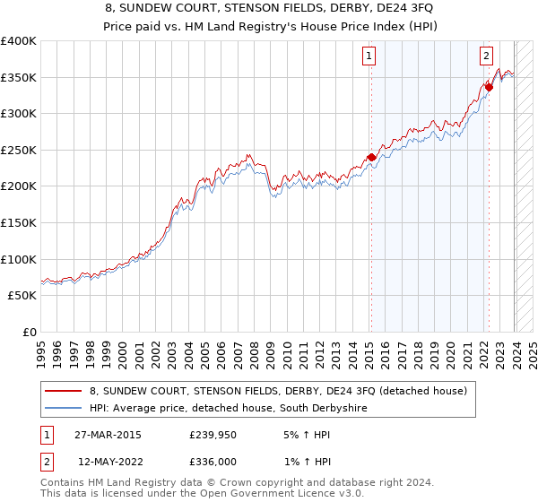 8, SUNDEW COURT, STENSON FIELDS, DERBY, DE24 3FQ: Price paid vs HM Land Registry's House Price Index