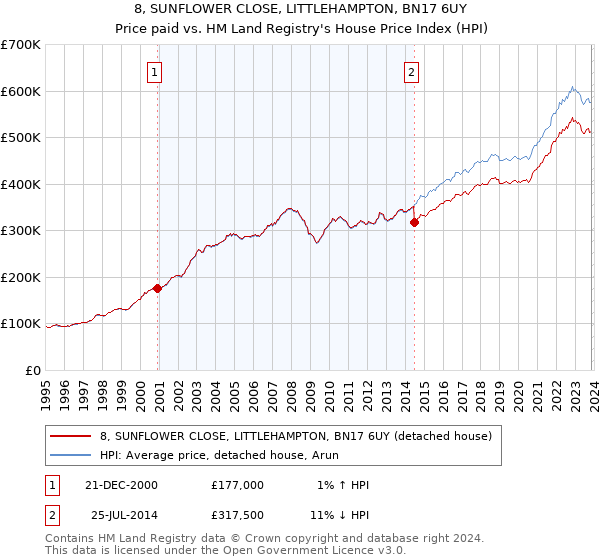 8, SUNFLOWER CLOSE, LITTLEHAMPTON, BN17 6UY: Price paid vs HM Land Registry's House Price Index