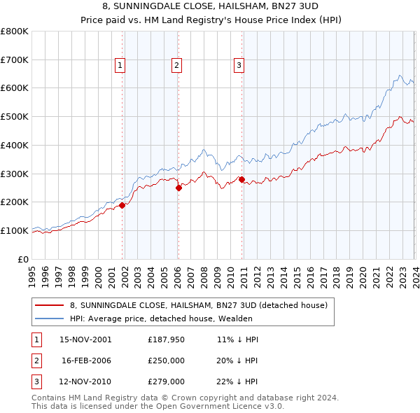 8, SUNNINGDALE CLOSE, HAILSHAM, BN27 3UD: Price paid vs HM Land Registry's House Price Index