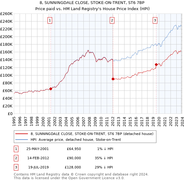 8, SUNNINGDALE CLOSE, STOKE-ON-TRENT, ST6 7BP: Price paid vs HM Land Registry's House Price Index
